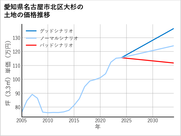 愛知県名古屋市北区大杉の土地価格推移