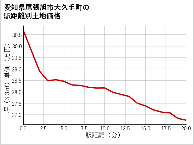 愛知県尾張旭市大久手町の徒歩距離別の土地坪単価