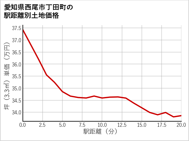 愛知県西尾市丁田町の徒歩距離別の土地坪単価