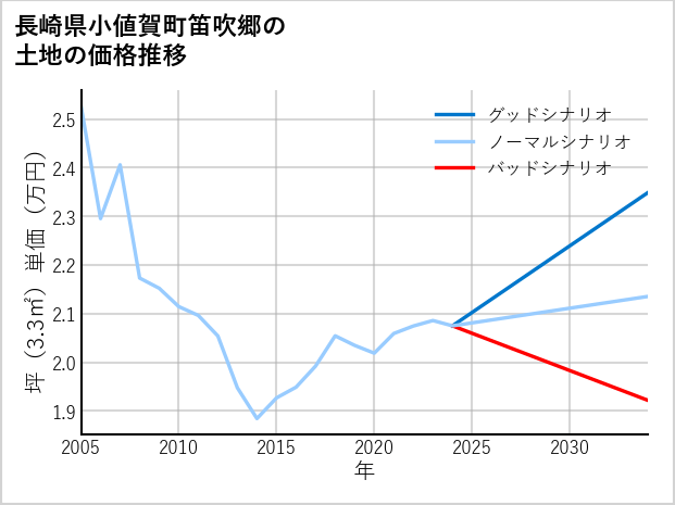 長崎県小値賀町笛吹郷の土地価格推移