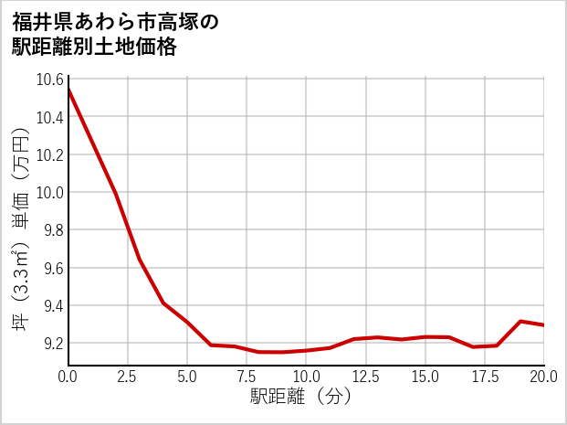 福井県あわら市高塚の徒歩距離別の土地坪単価