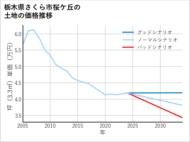 栃木県さくら市桜ケ丘の土地価格推移