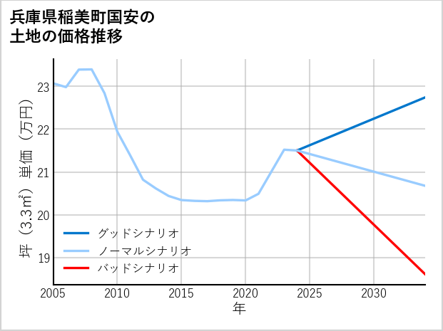 兵庫県稲美町国安の土地価格推移