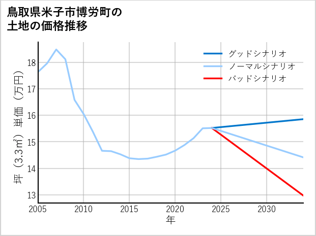 鳥取県米子市博労町の土地価格推移