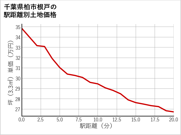 千葉県柏市根戸の徒歩距離別の土地坪単価