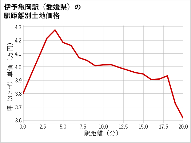 伊予亀岡駅（愛媛県）の徒歩距離別の土地坪単価