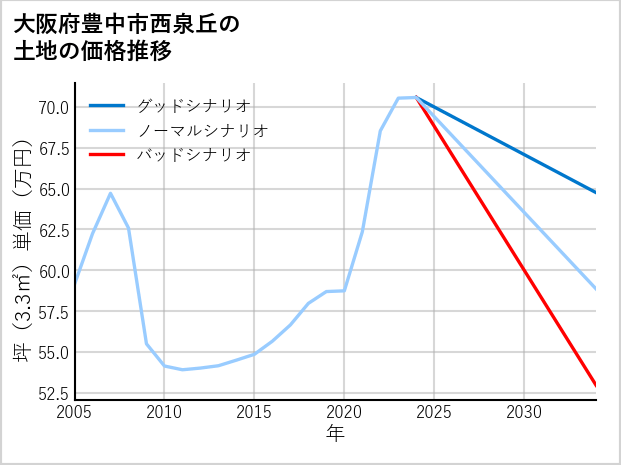 大阪府豊中市西泉丘の土地価格推移