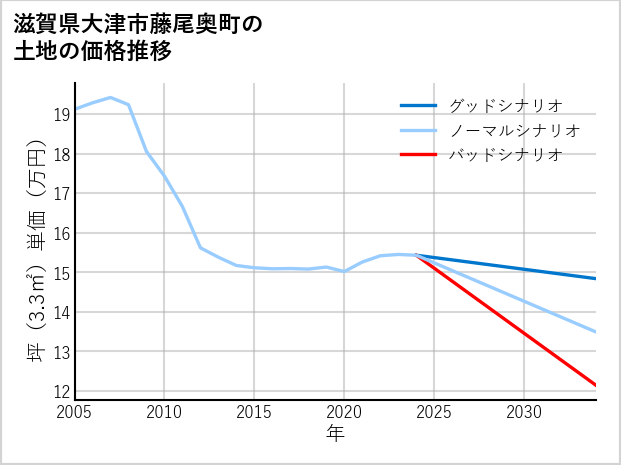 滋賀県大津市藤尾奥町の土地価格推移
