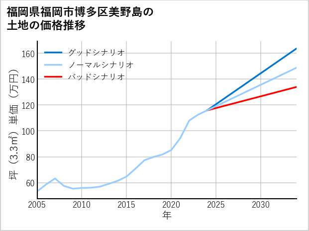 福岡県福岡市博多区美野島の土地価格推移