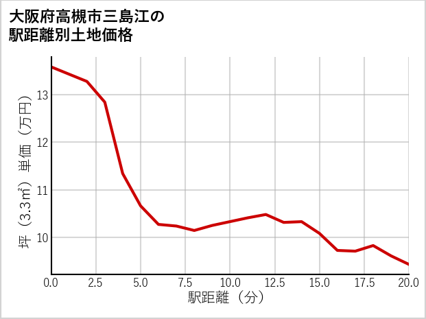 大阪府高槻市三島江の徒歩距離別の土地坪単価