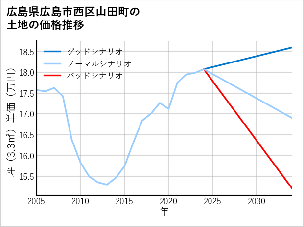 広島県広島市西区山田町の土地価格推移