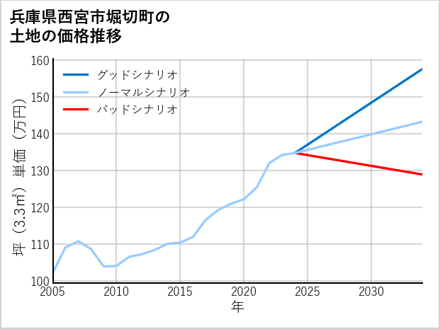 兵庫県西宮市堀切町の土地価格推移