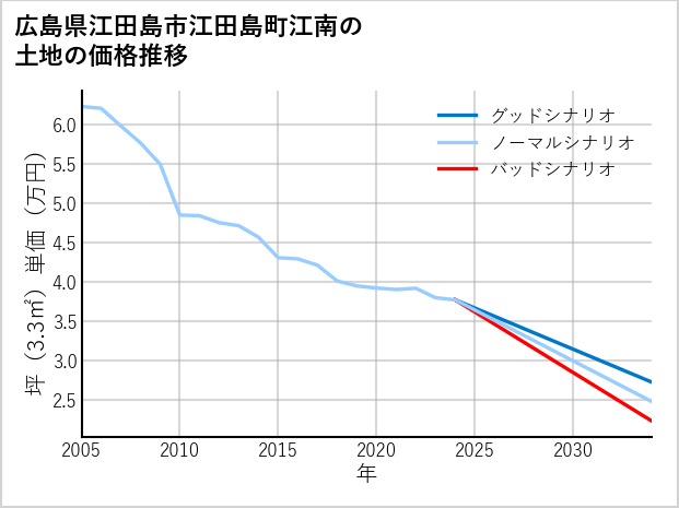 広島県江田島市江田島町江南の土地価格推移