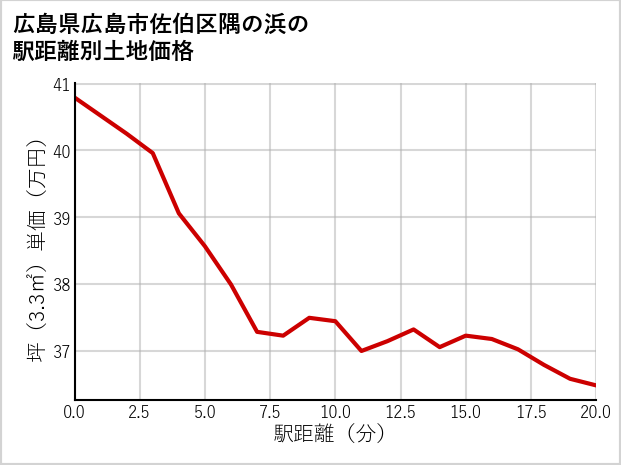 広島県広島市佐伯区隅の浜の徒歩距離別の土地坪単価