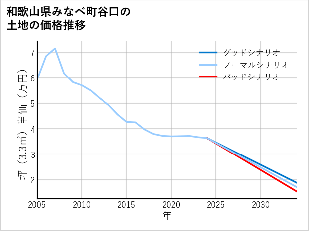 和歌山県みなべ町谷口の土地価格推移