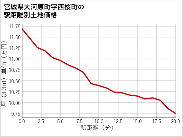 宮城県大河原町西桜町の徒歩距離別の土地坪単価