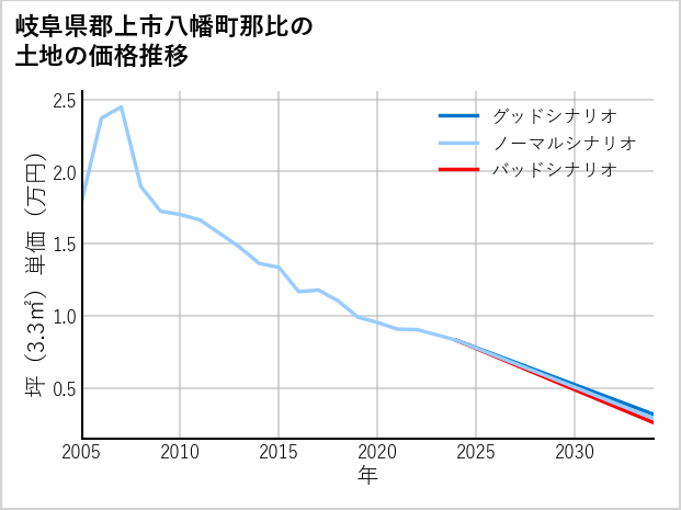 岐阜県郡上市八幡町那比の土地価格推移