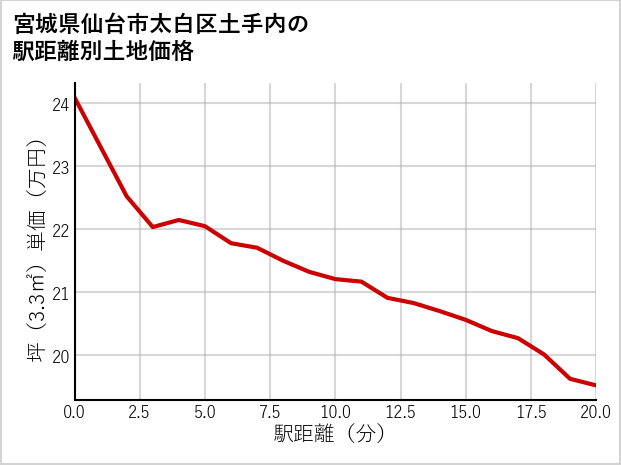 宮城県仙台市太白区土手内の徒歩距離別の土地坪単価