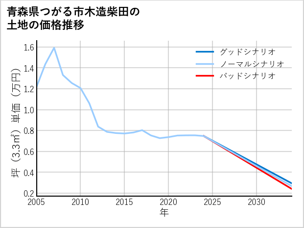 青森県つがる市木造柴田の土地価格推移