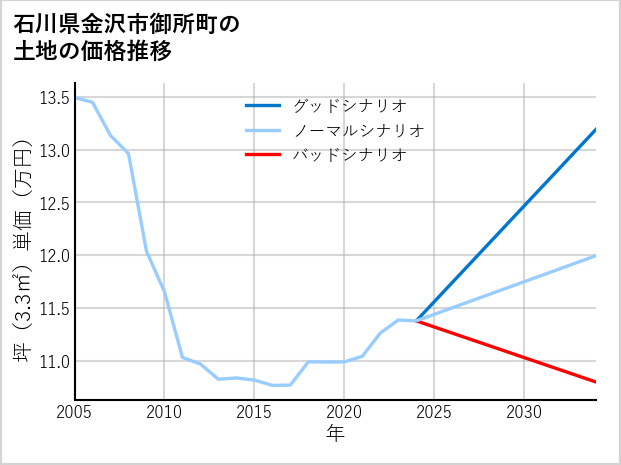 石川県金沢市御所町の土地価格推移