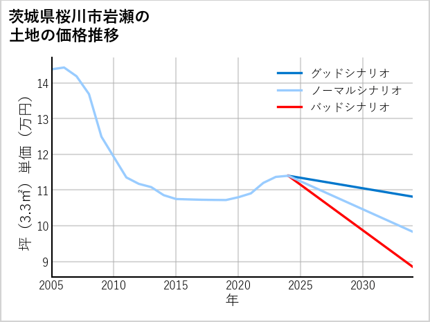 茨城県桜川市岩瀬の土地価格推移