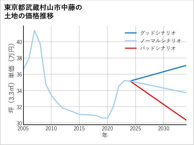 東京都武蔵村山市中藤の土地価格推移
