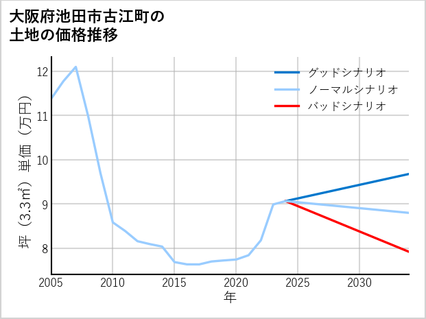 大阪府池田市古江町の土地価格推移