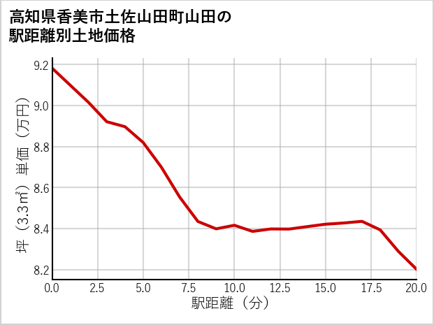 高知県香美市土佐山田町山田の徒歩距離別の土地坪単価