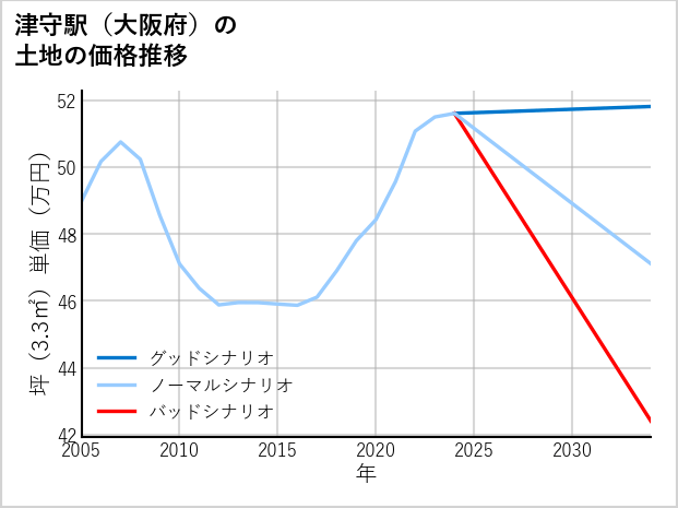 津守駅（大阪府）の土地価格推移