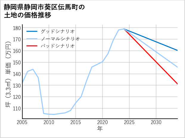 静岡県静岡市葵区伝馬町の土地価格推移