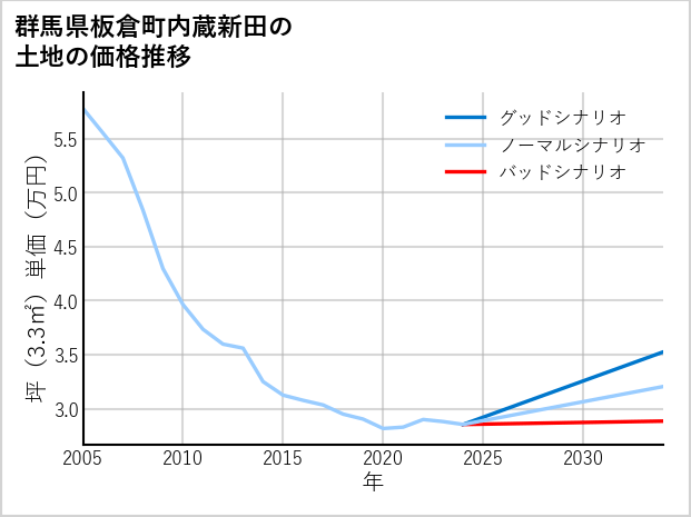 群馬県板倉町内蔵新田の土地価格推移
