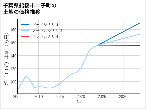 千葉県船橋市二子町の土地価格推移