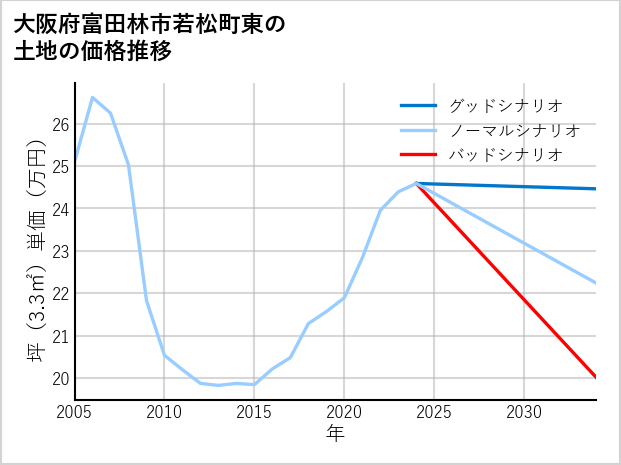 大阪府富田林市若松町東の土地価格推移