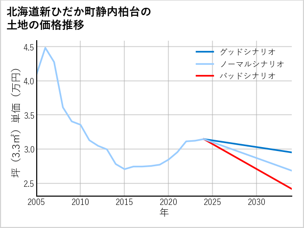 北海道新ひだか町静内柏台の土地価格推移