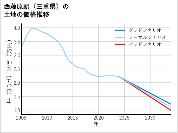西藤原駅（三重県）の土地価格推移