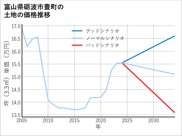 富山県砺波市豊町の土地価格推移