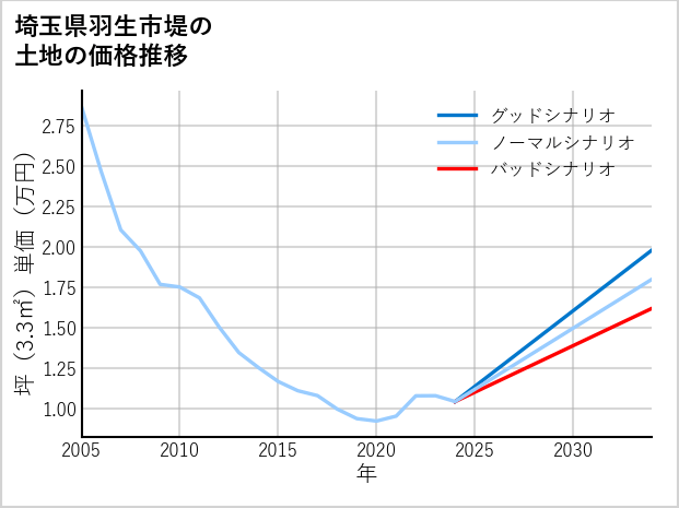 埼玉県羽生市堤の土地価格推移