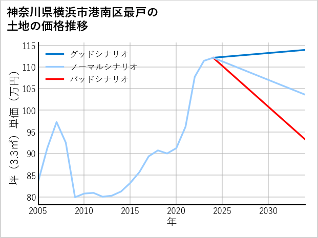 神奈川県横浜市港南区最戸の土地価格推移