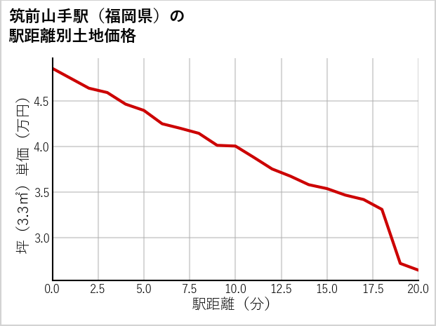 筑前山手駅（福岡県）の徒歩距離別の土地坪単価