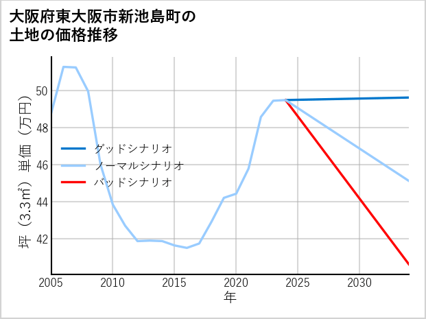 大阪府東大阪市新池島町の土地価格推移