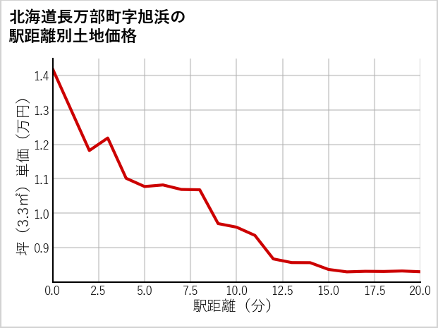 北海道長万部町旭浜の徒歩距離別の土地坪単価