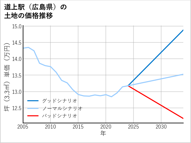 道上駅（広島県）の土地価格推移
