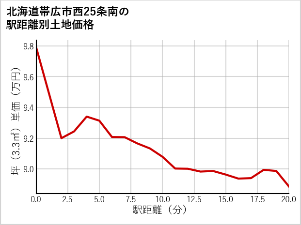 北海道帯広市西25条南の徒歩距離別の土地坪単価