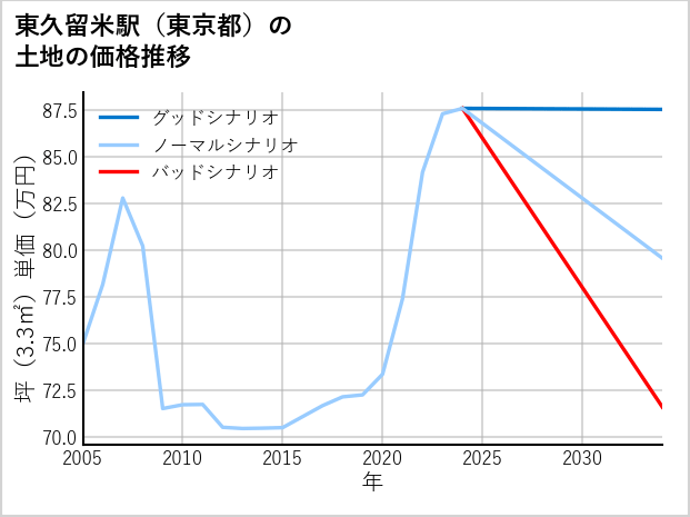 東久留米駅（東京都）の土地価格推移