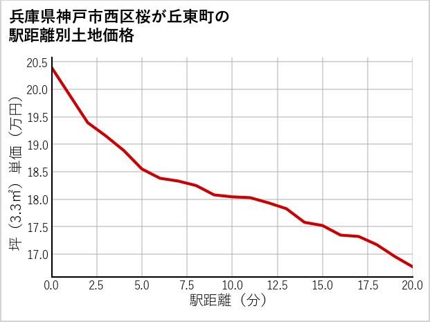兵庫県神戸市西区桜が丘東町の徒歩距離別の土地坪単価