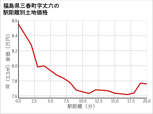 福島県三春町丈六の徒歩距離別の土地坪単価