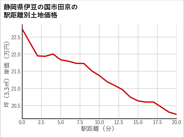 静岡県伊豆の国市田京の徒歩距離別の土地坪単価