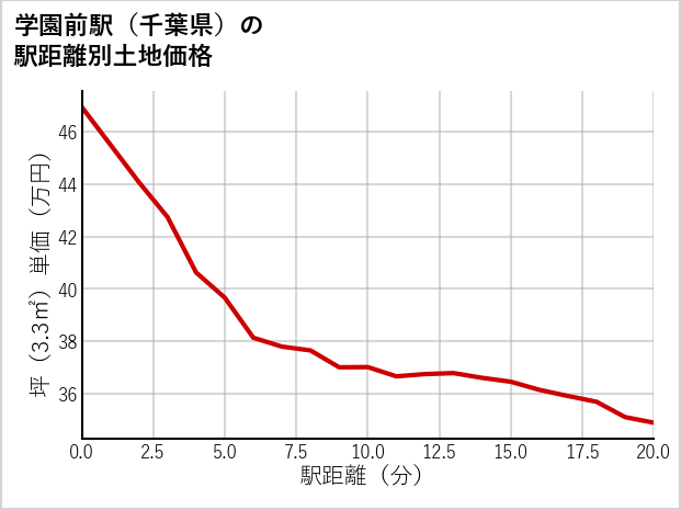 学園前駅（千葉県）の徒歩距離別の土地坪単価