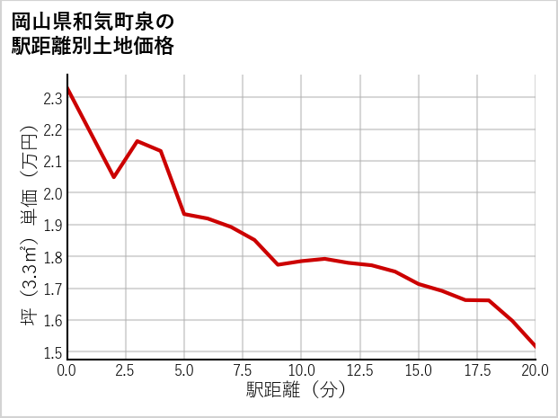 岡山県和気町泉の徒歩距離別の土地坪単価