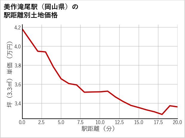 美作滝尾駅（岡山県）の徒歩距離別の土地坪単価